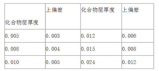 钢铁零件氮化处理后的硬度及厚度检测.png