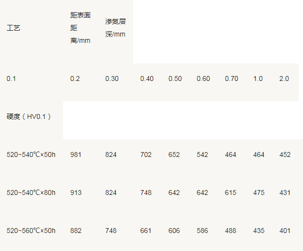 渗氮齿轮的深层渗氮硬化.png