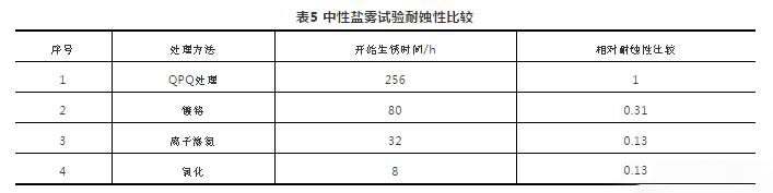 中性盐雾试验耐蚀性比较