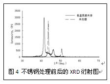 不锈钢处理前后的XRD衍射图