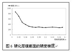 硬化层横截面的硬度梯度