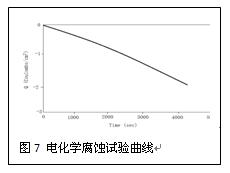 电化学腐蚀试验曲线