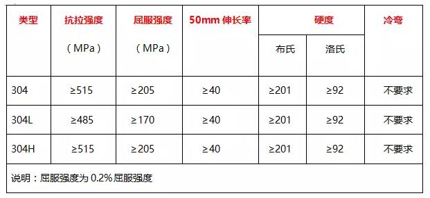304、304L、304H的力学性能 表
