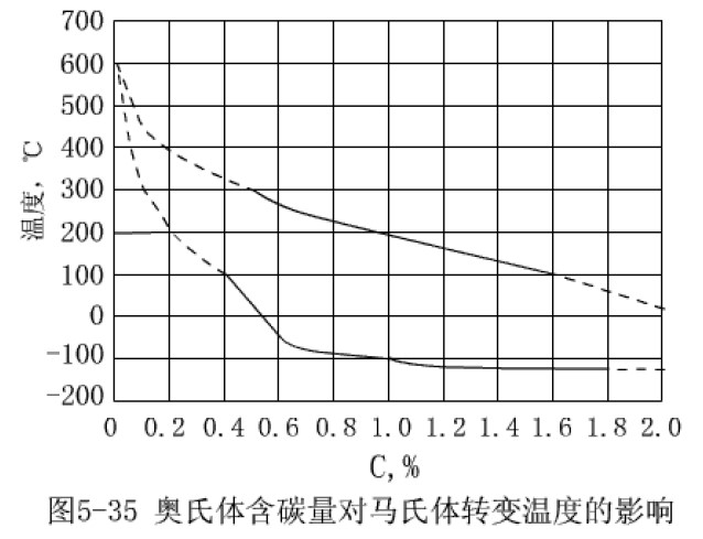 奥氏体含碳量对马氏体转变温度的影响