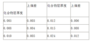 钢铁零件氮化处理后的硬度及厚度检测