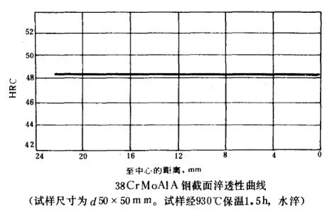 38CrMoAl钢截面淬透性曲线